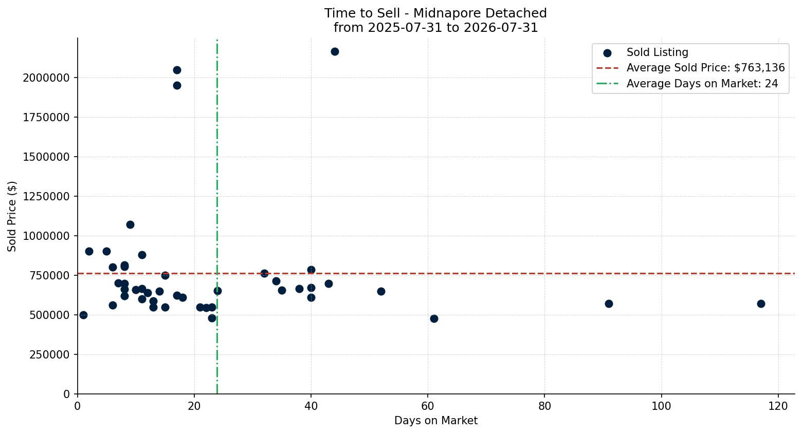 Midnapore Detached Time to Sell from 2025-07-31 to 2026-07-31