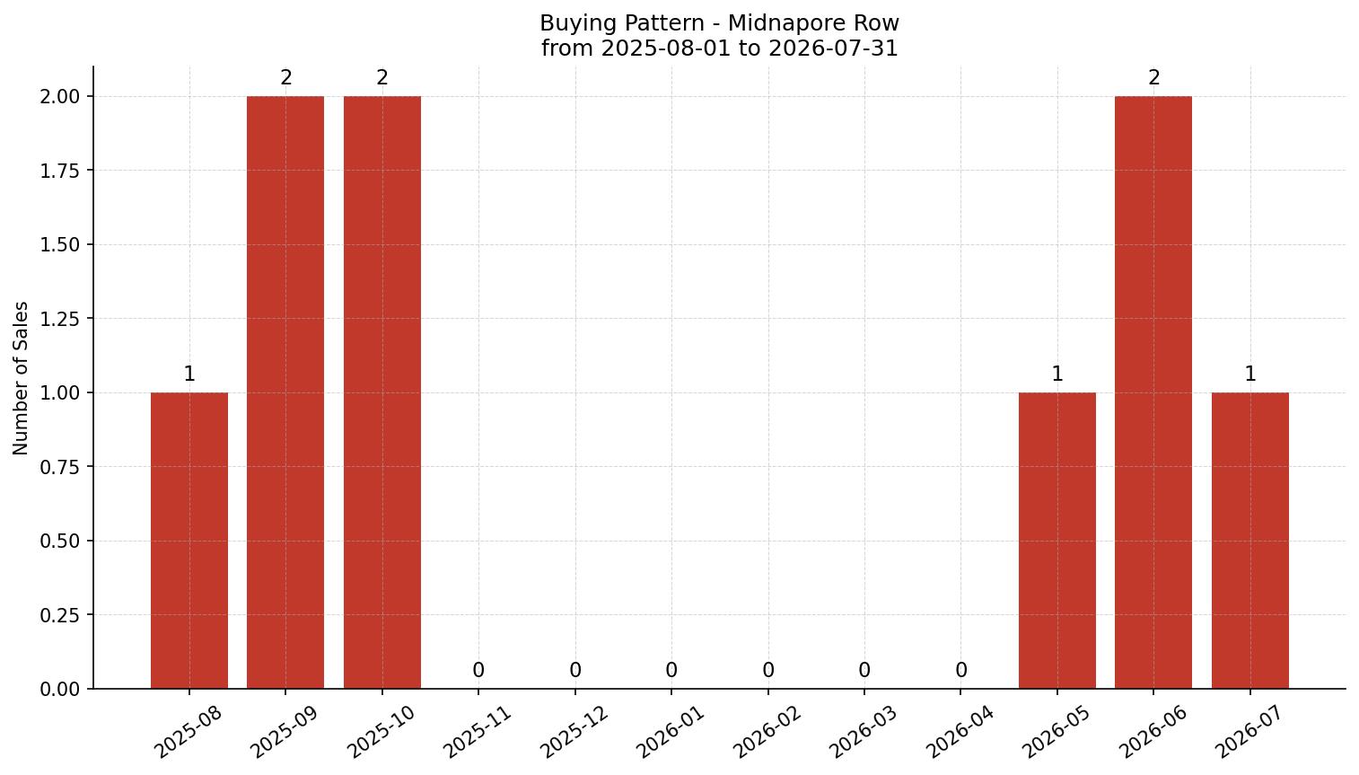 Midnapore Row/Townhouse Buying Pattern – last 12 months