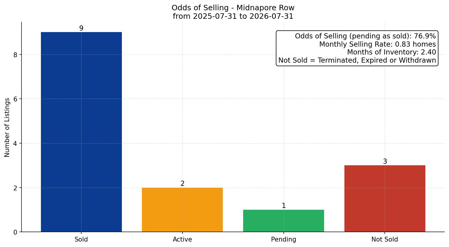 Midnapore Row/Townhouse Odds of Selling – last 12 months