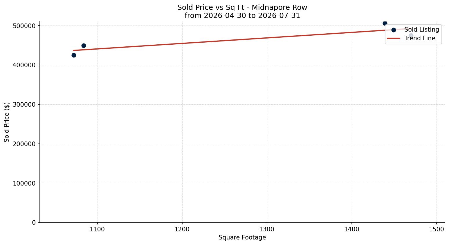 Midnapore Row/Townhouse Price vs. Square Footage – last 3 months