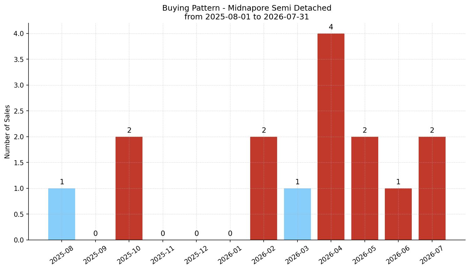 Midnapore Semi Detached (Half Duplex) Buying Pattern – last 12 months