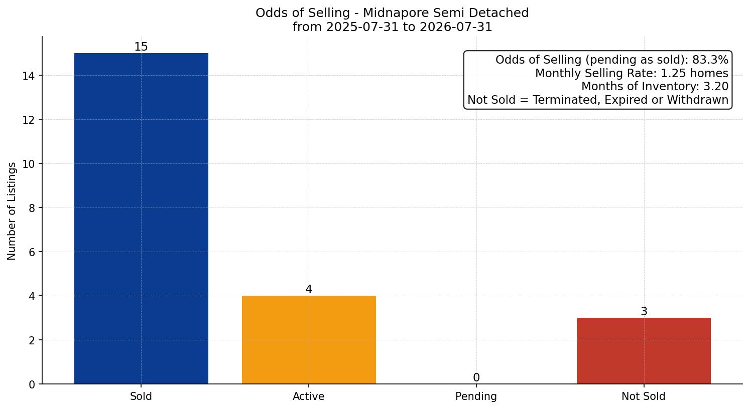 Midnapore Semi Detached (Half Duplex) Odds of Selling – last 12 months