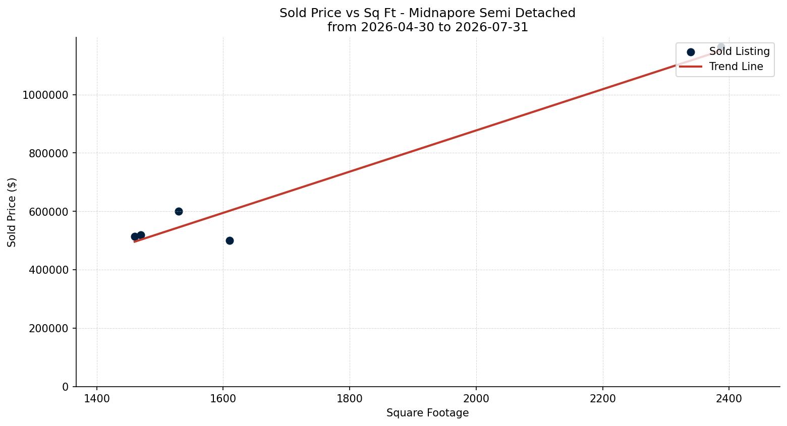 Midnapore Semi Detached (Half Duplex) Price vs. Square Footage – last 3 months