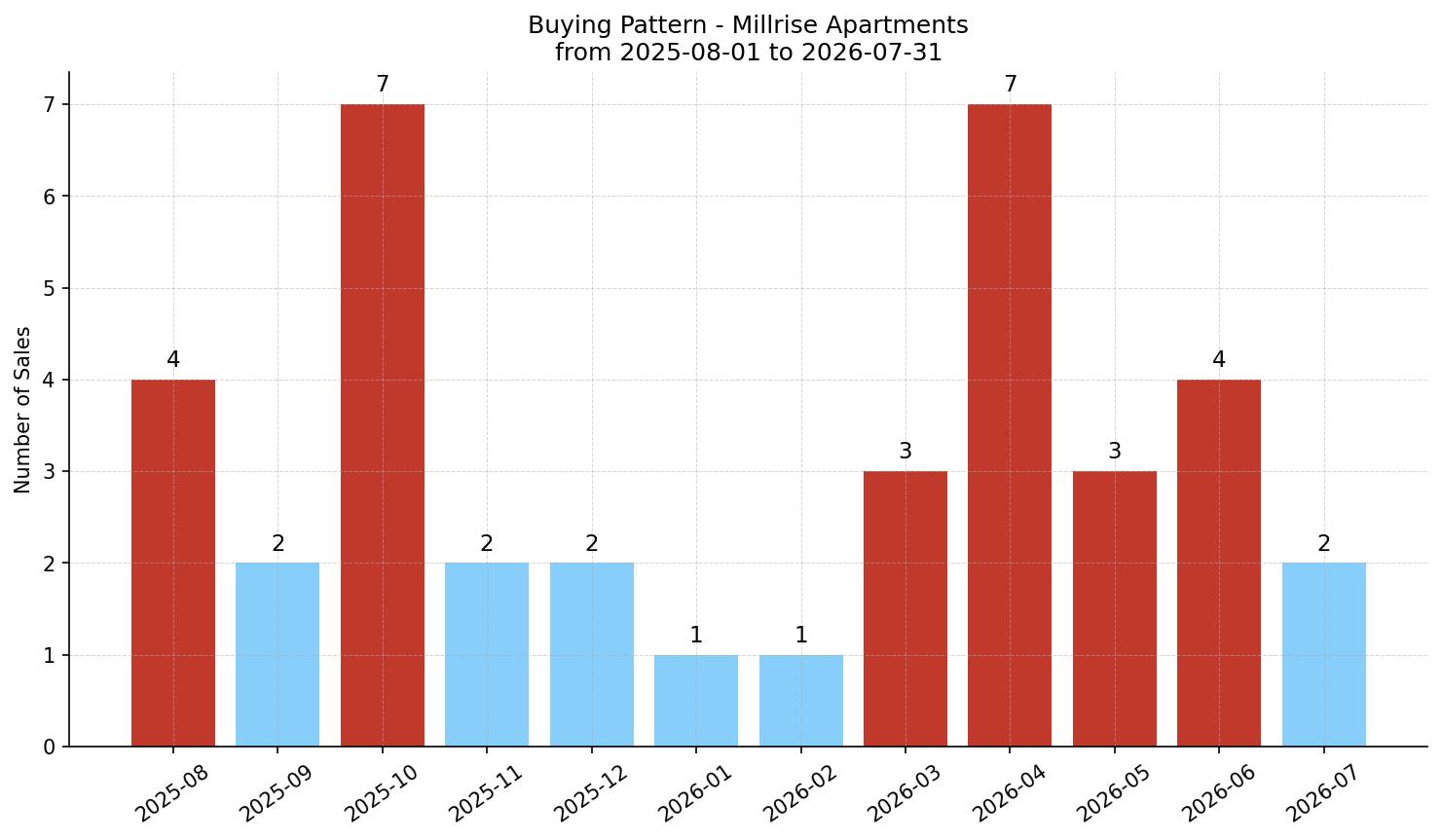 Millrise Apartment Buying Pattern – last 12 months