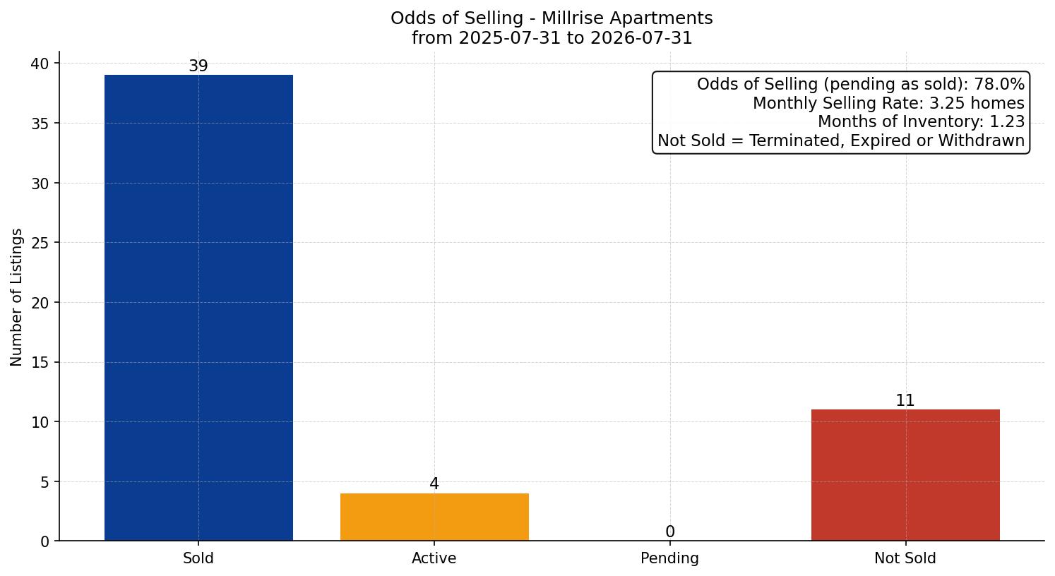 Millrise Apartment Odds of Selling – last 12 months