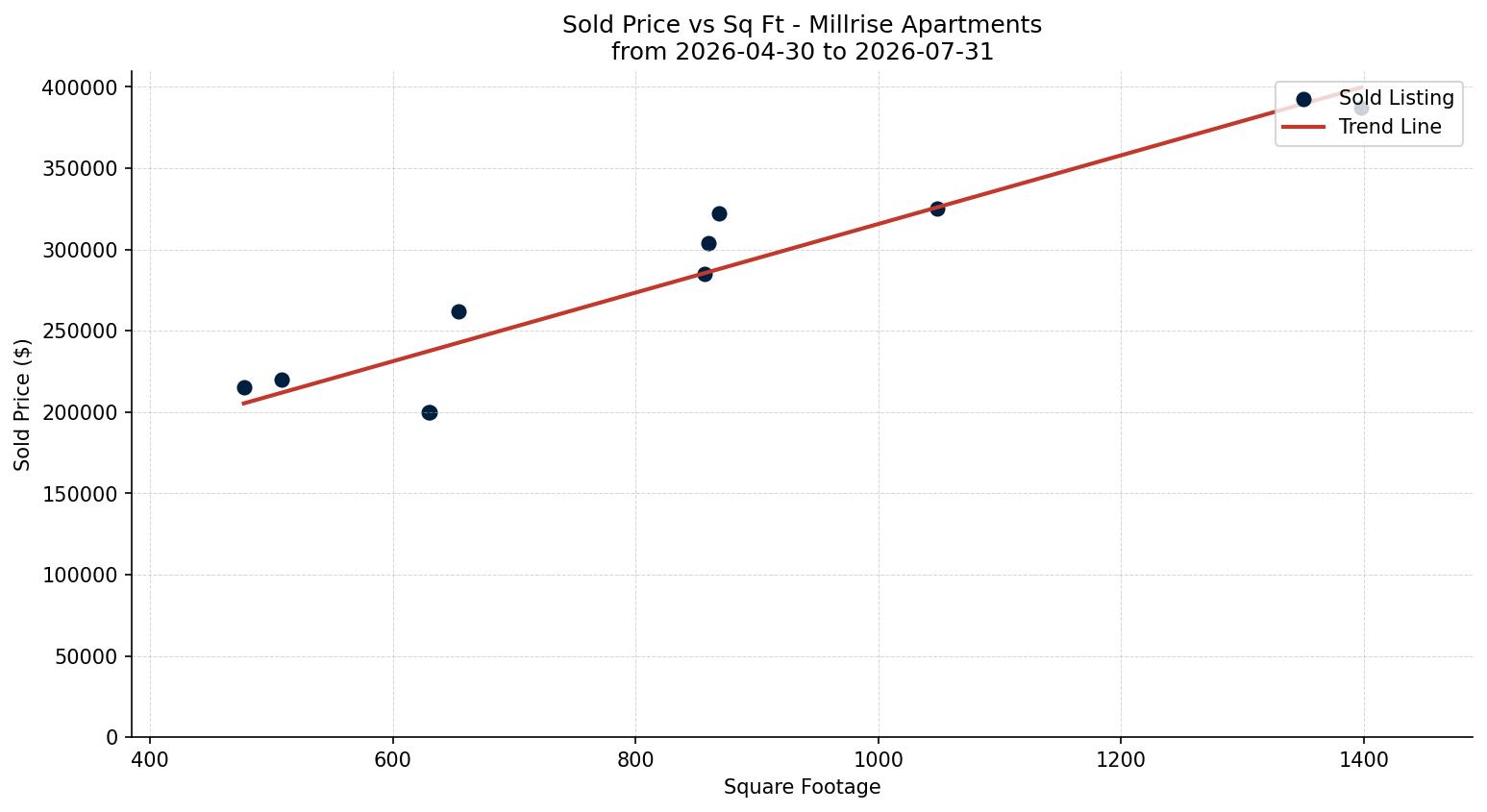 Millrise Apartment Price vs. Square Footage – last 3 months