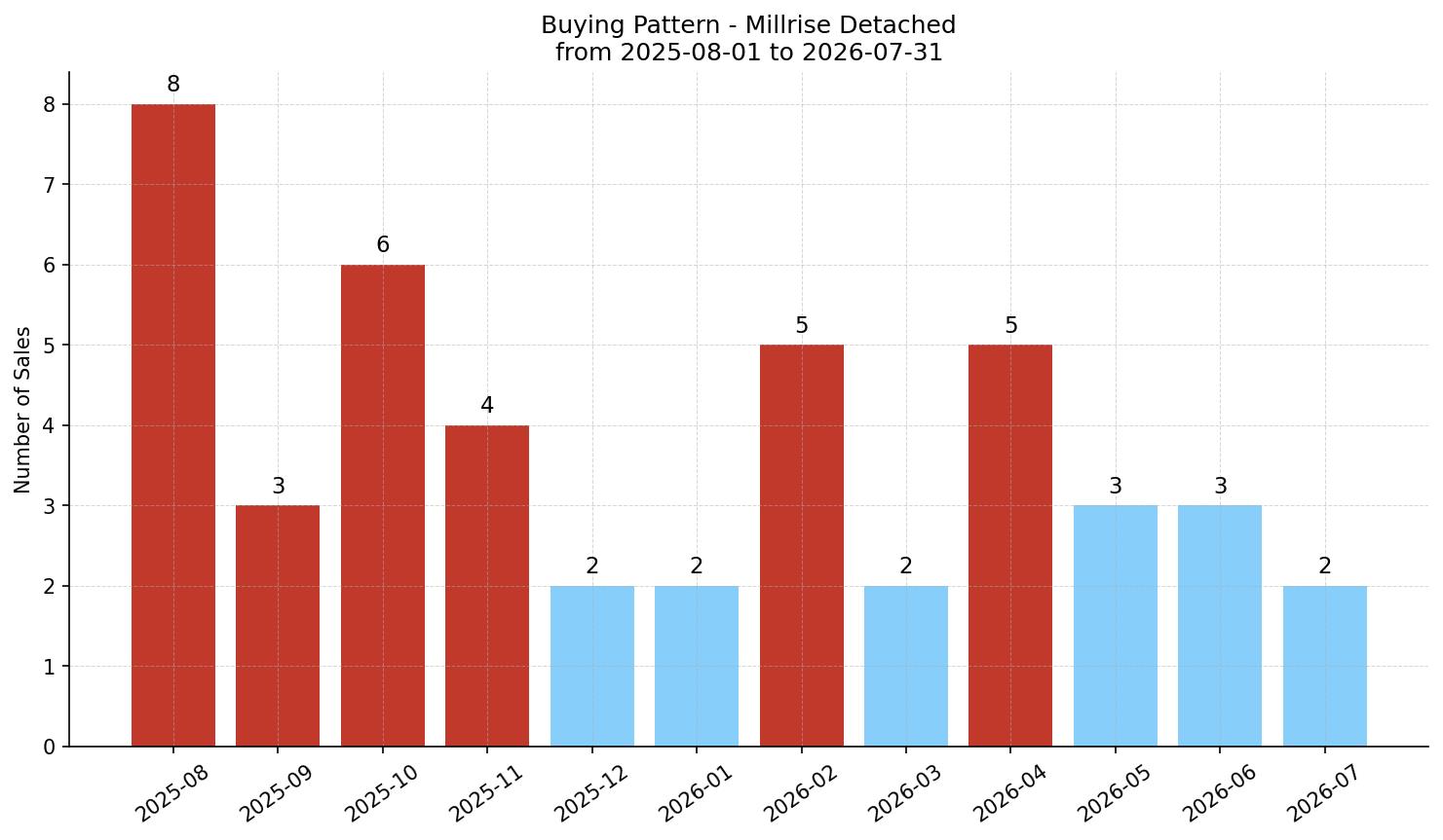 Millrise Detached Buying Pattern – last 12 months