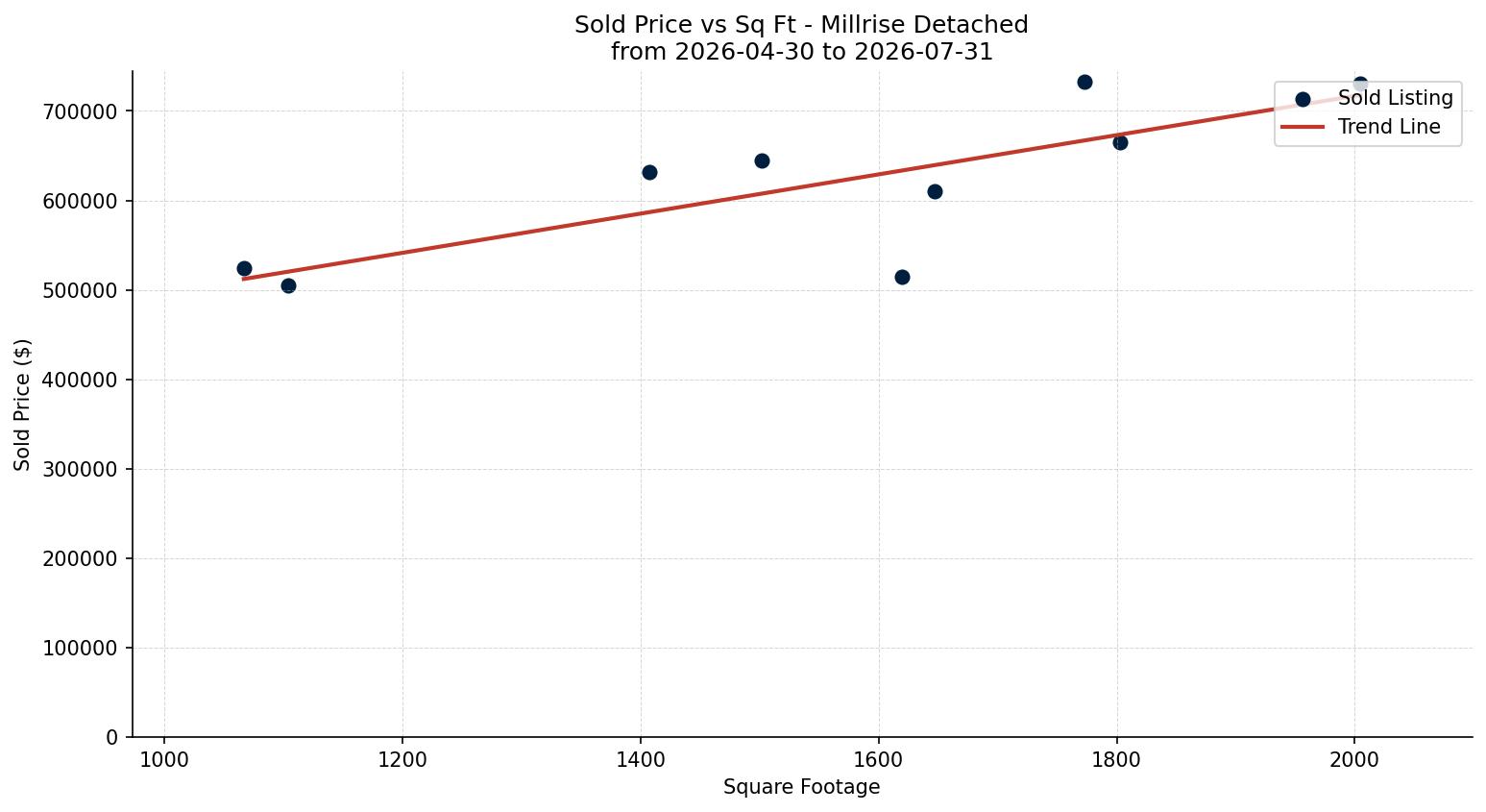 Millrise Detached Price vs. Square Footage – last 3 months