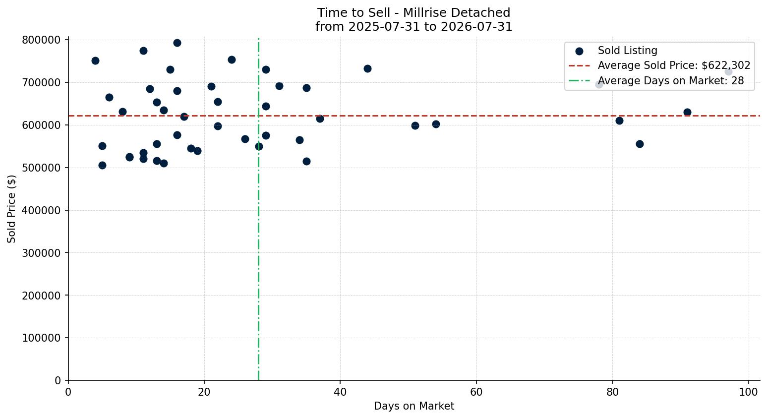 Millrise Detached Time to Sell from 2025-07-31 to 2026-07-31