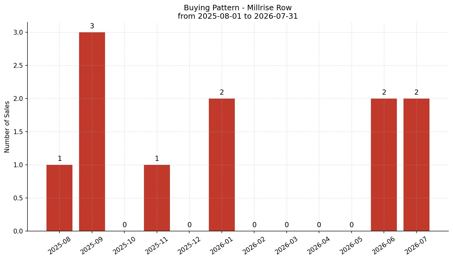 Millrise Row/Townhouse Buying Pattern – last 12 months