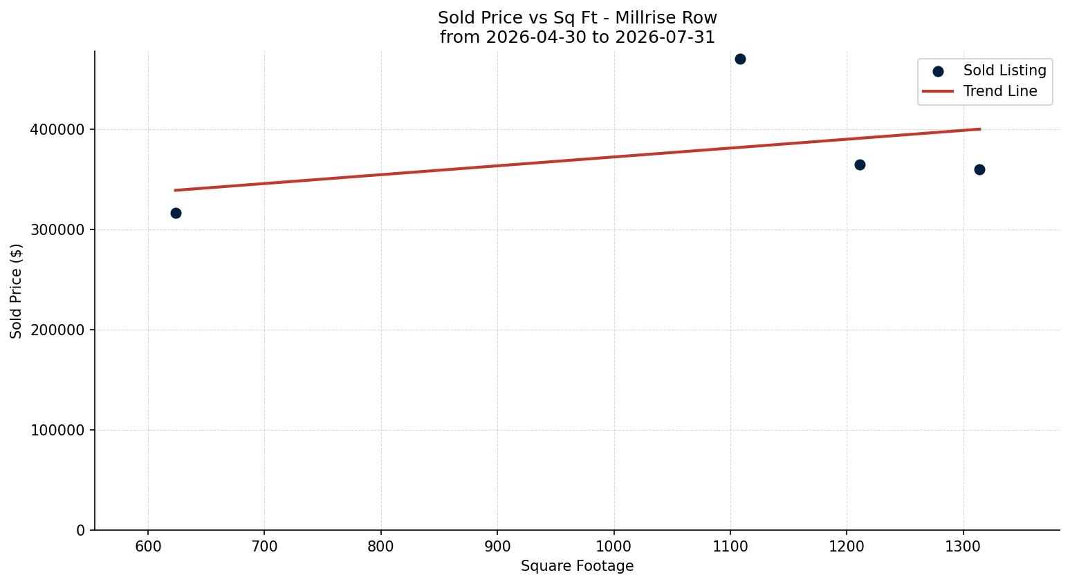 Millrise Row/Townhouse Price vs. Square Footage – last 3 months