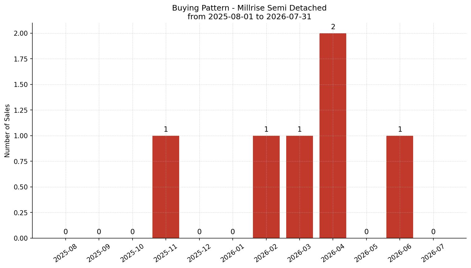 Millrise Semi Detached (Half Duplex) Buying Pattern – last 12 months