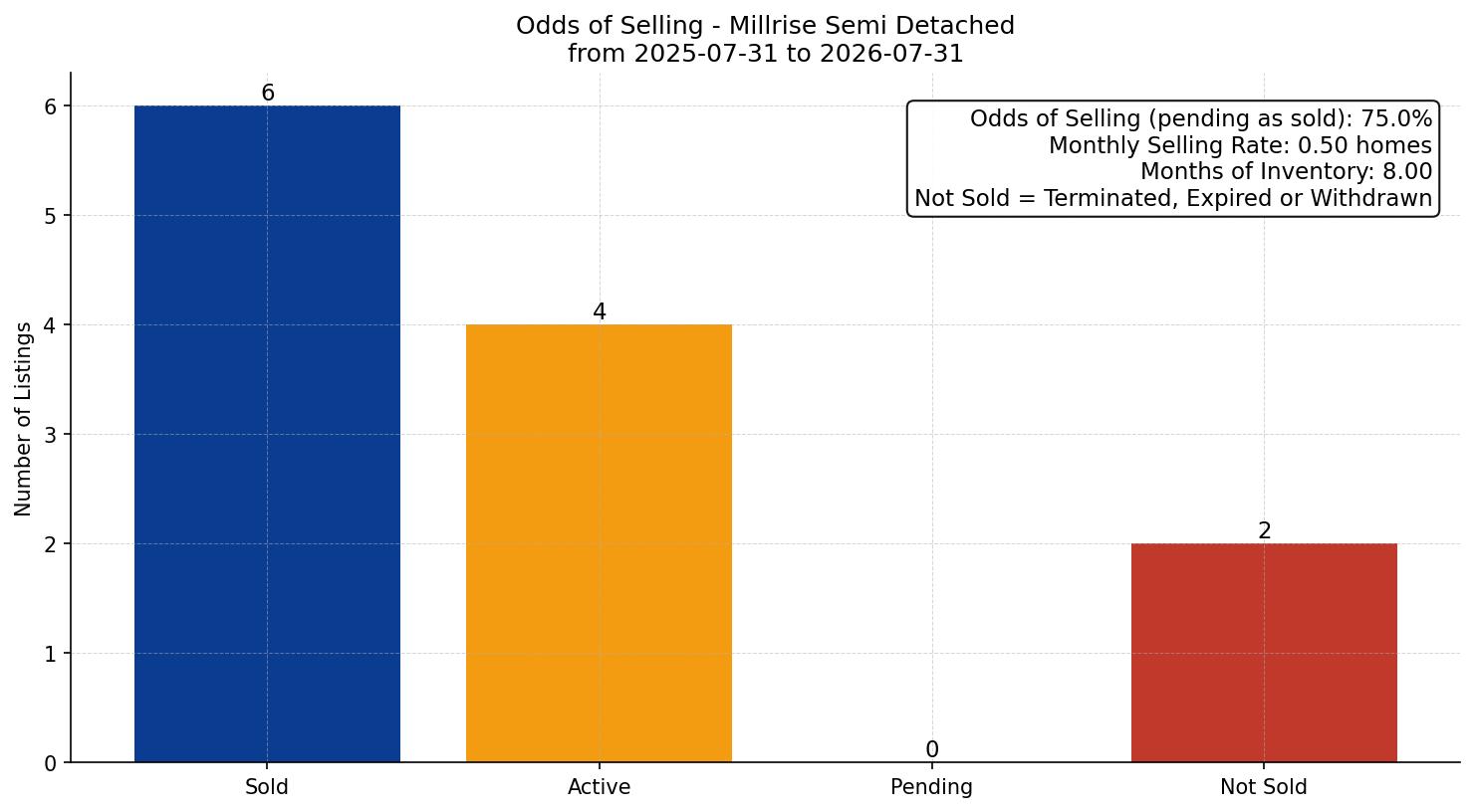 Millrise Semi Detached (Half Duplex) Odds of Selling – last 12 months