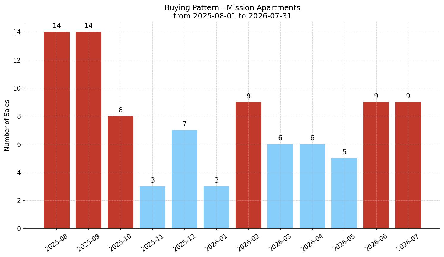 Mission Apartment Buying Pattern – last 12 months