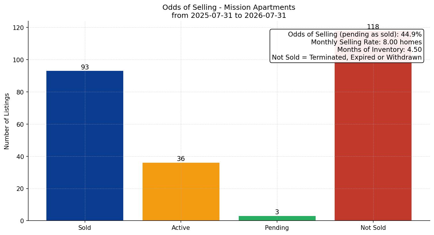 Mission Apartment Odds of Selling – last 12 months
