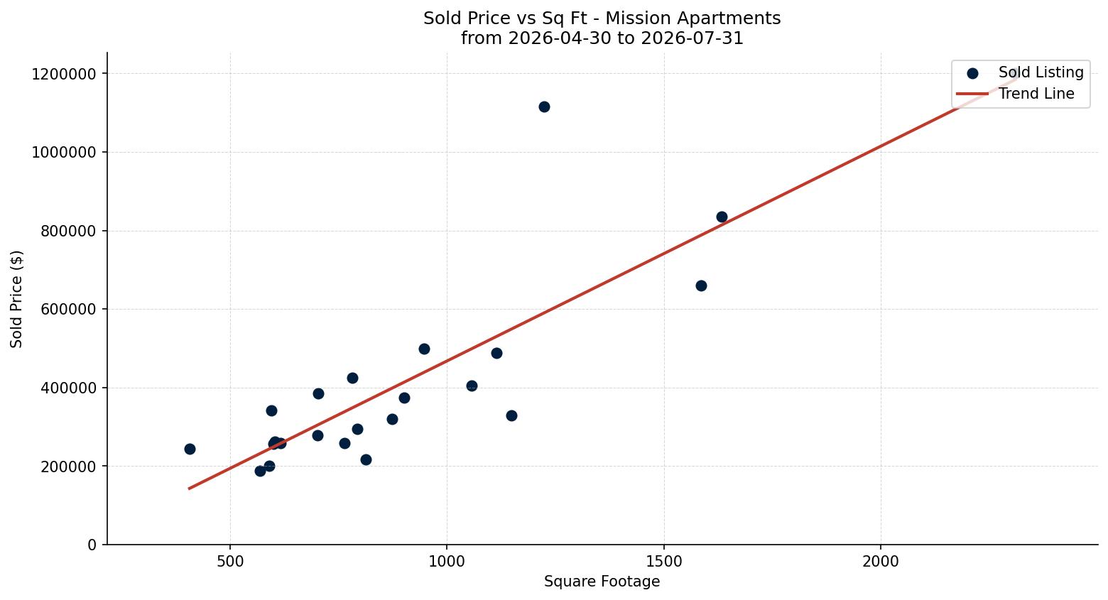 Mission Apartment Price vs. Square Footage – last 3 months