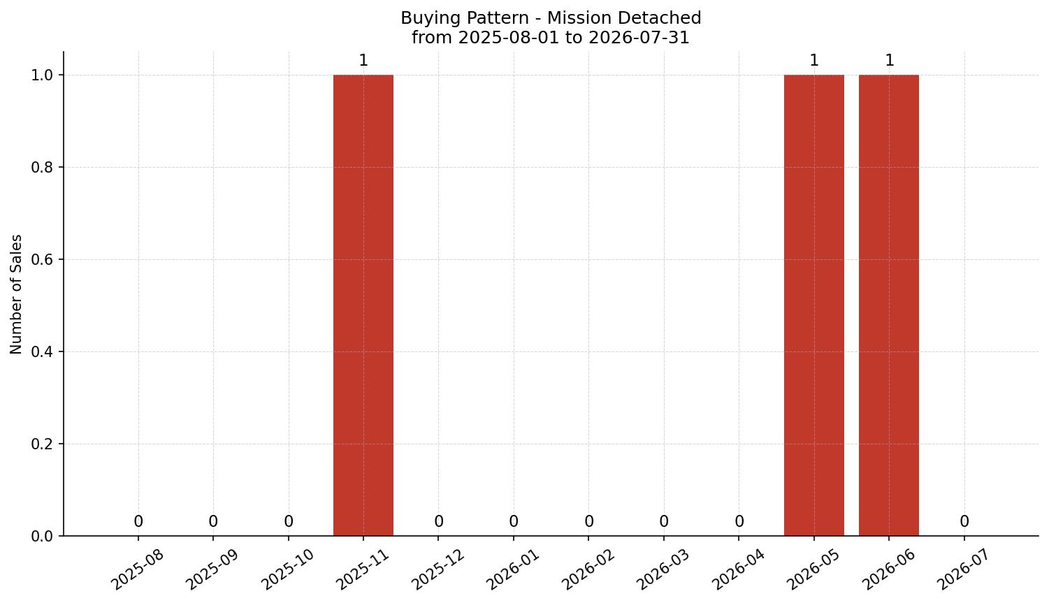 Mission Detached Buying Pattern – last 12 months