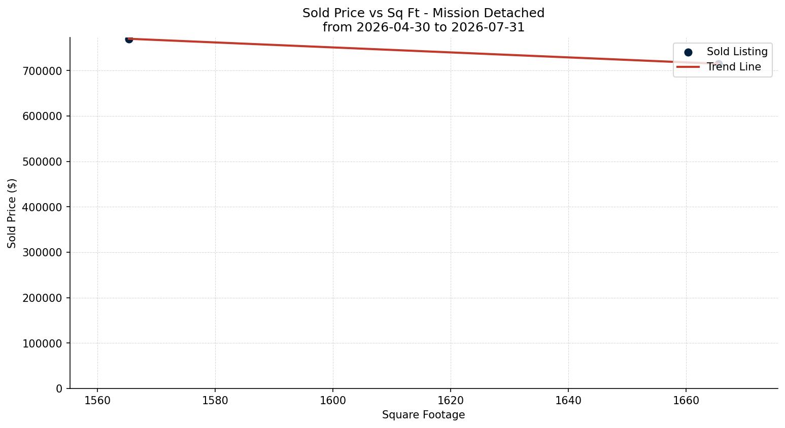 Mission Detached Price vs. Square Footage – last 3 months