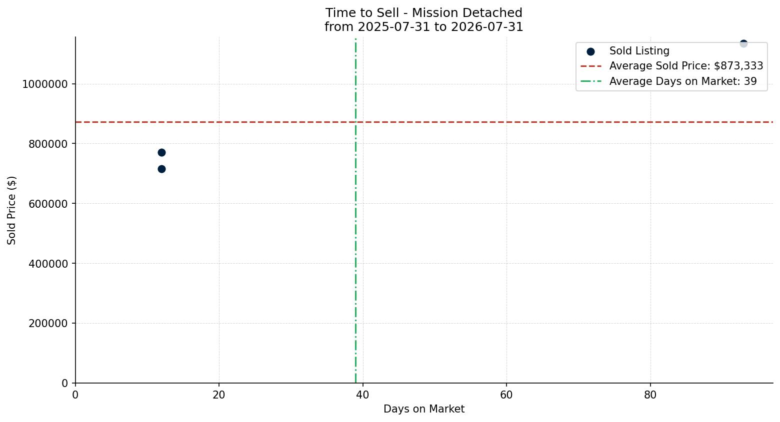 Mission Detached Time to Sell from 2025-07-31 to 2026-07-31