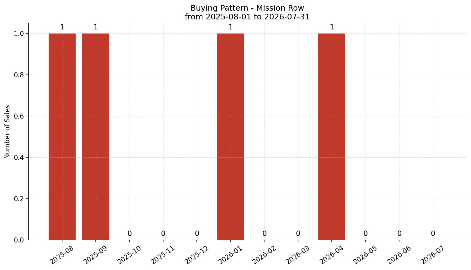 Mission Row/Townhouse Buying Pattern – last 12 months