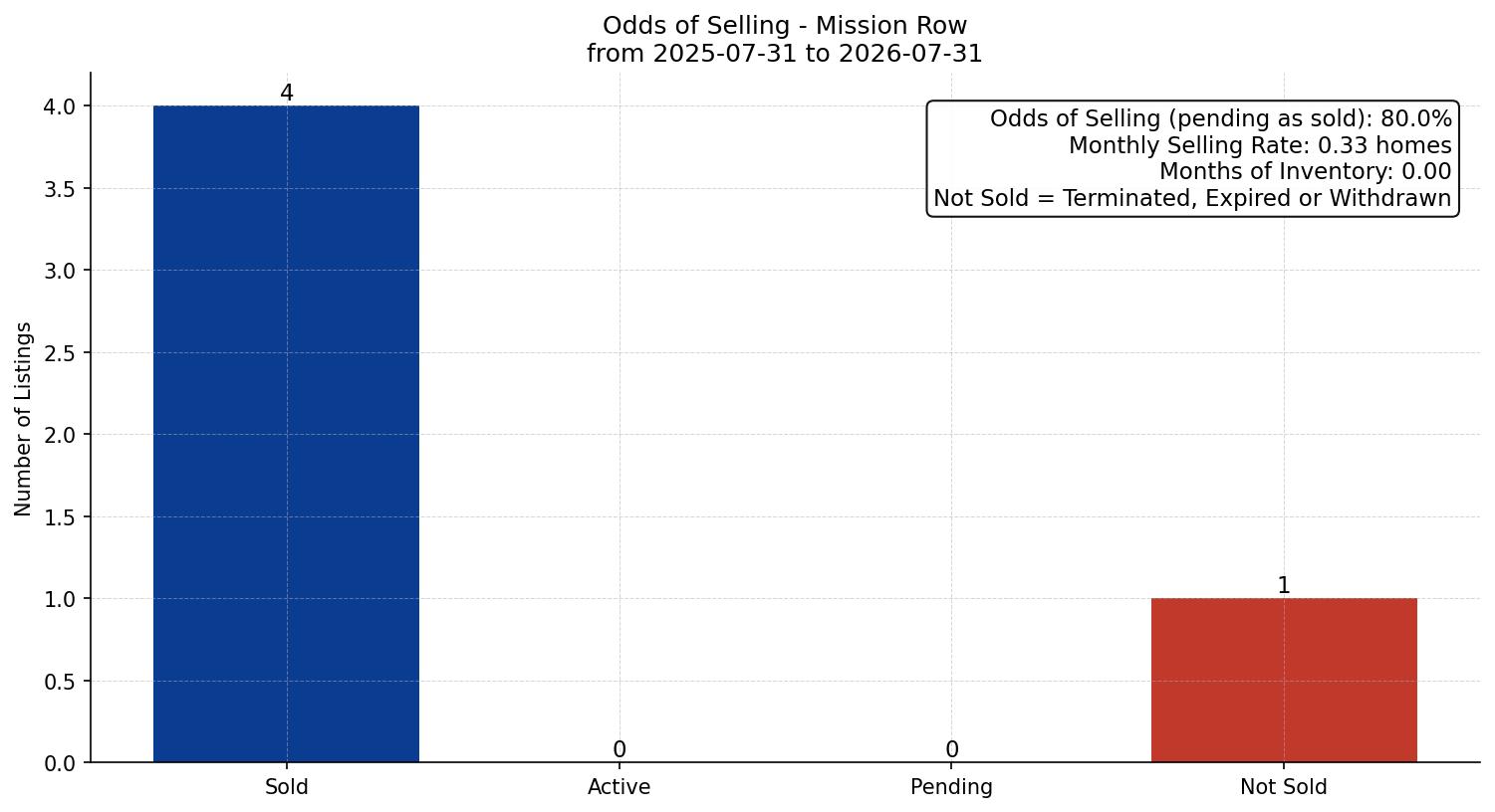 Mission Row/Townhouse Odds of Selling – last 12 months
