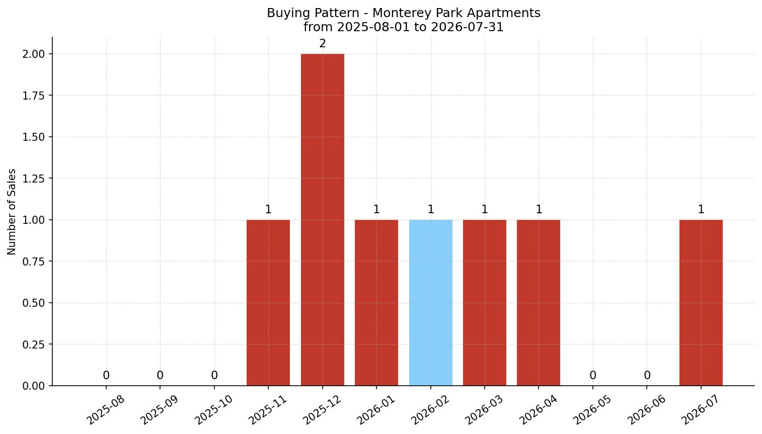 Monterey Park Apartment Buying Pattern – last 12 months