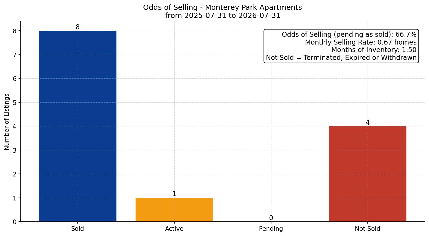 Monterey Park Apartment Odds of Selling – last 12 months