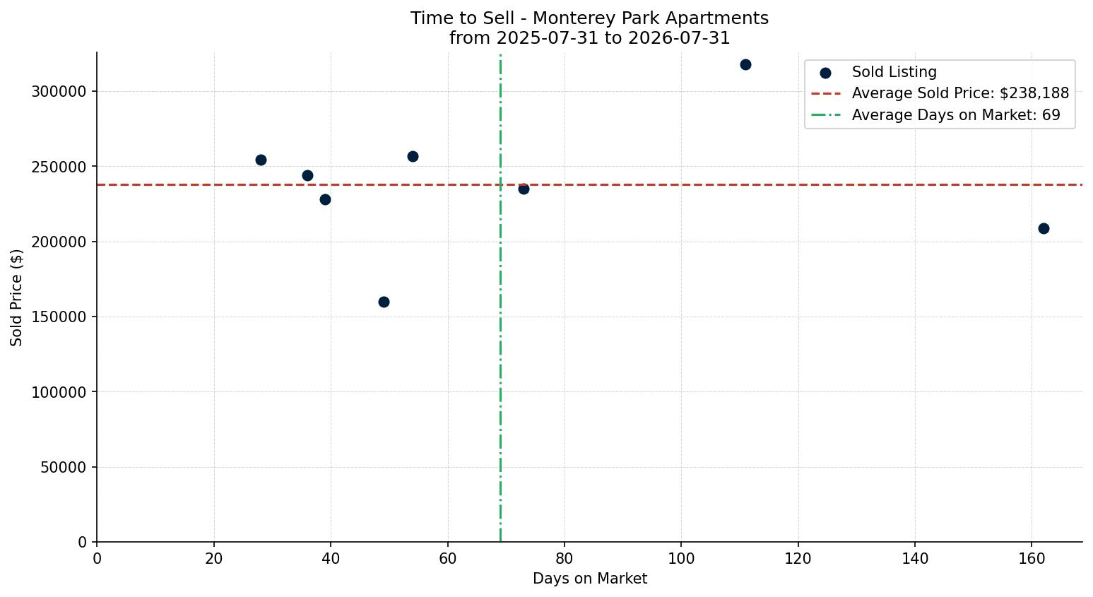 Monterey Park Apartment Time to Sell from 2025-07-31 to 2026-07-31