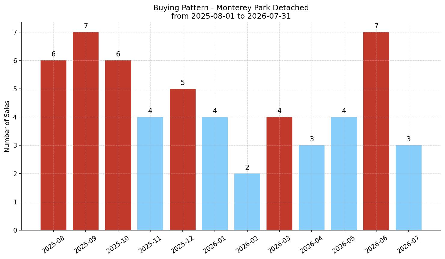 Monterey Park Detached Buying Pattern – last 12 months
