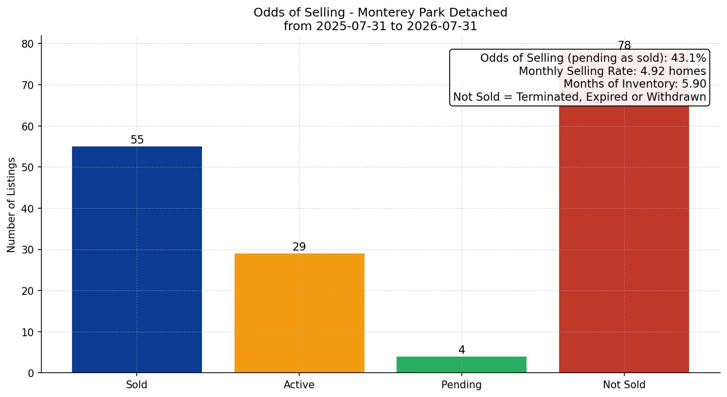 Monterey Park Detached Odds of Selling – last 12 months