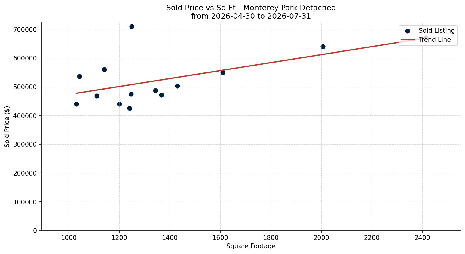 Monterey Park Detached Price vs. Square Footage – last 3 months