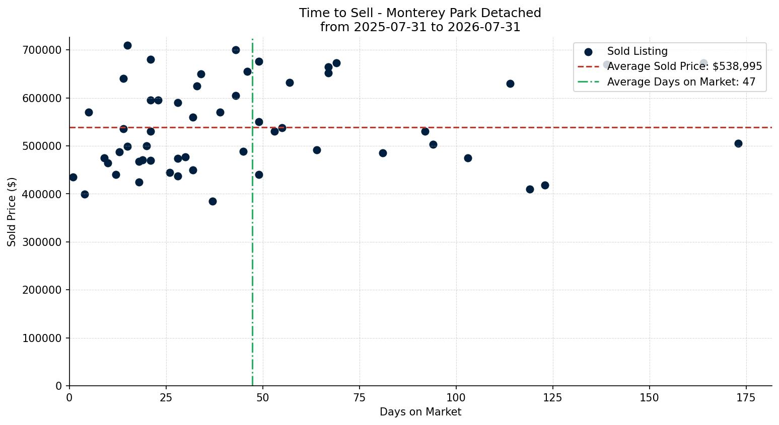 Monterey Park Detached Time to Sell from 2025-07-31 to 2026-07-31