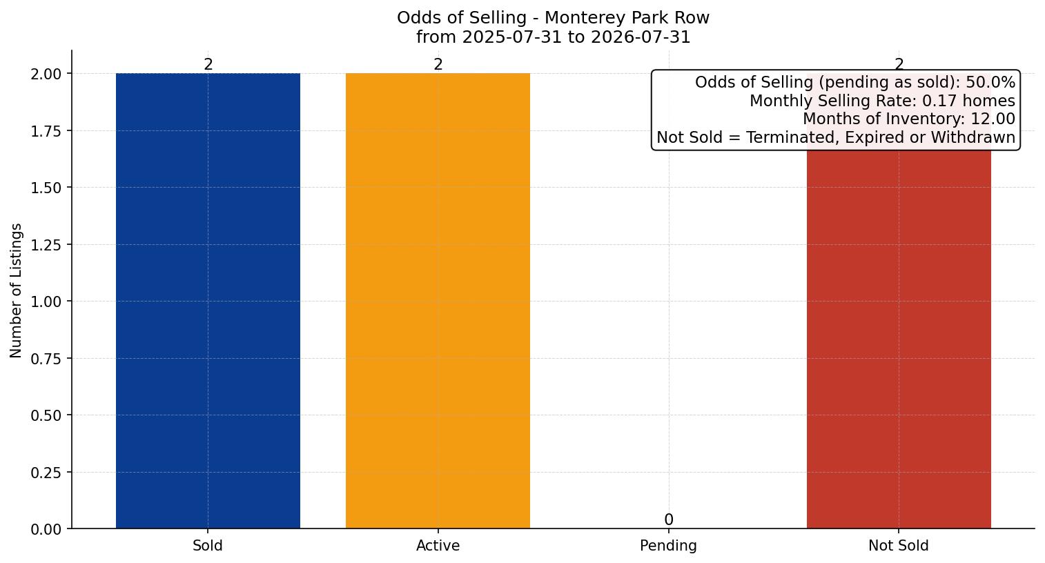 Monterey Park Row/Townhouse Odds of Selling – last 12 months