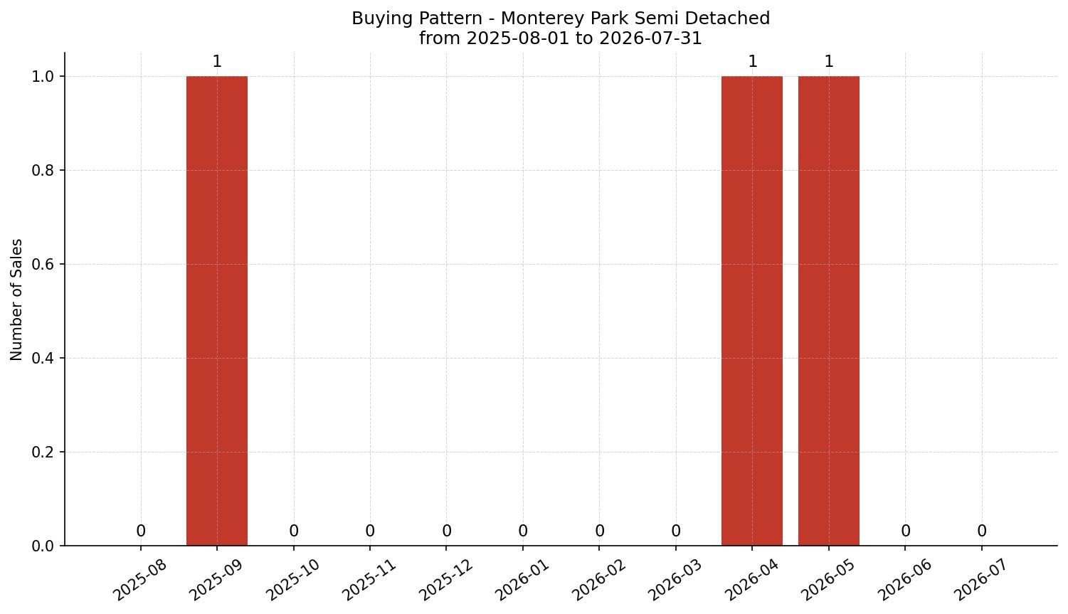 Monterey Park Semi Detached (Half Duplex) Buying Pattern – last 12 months