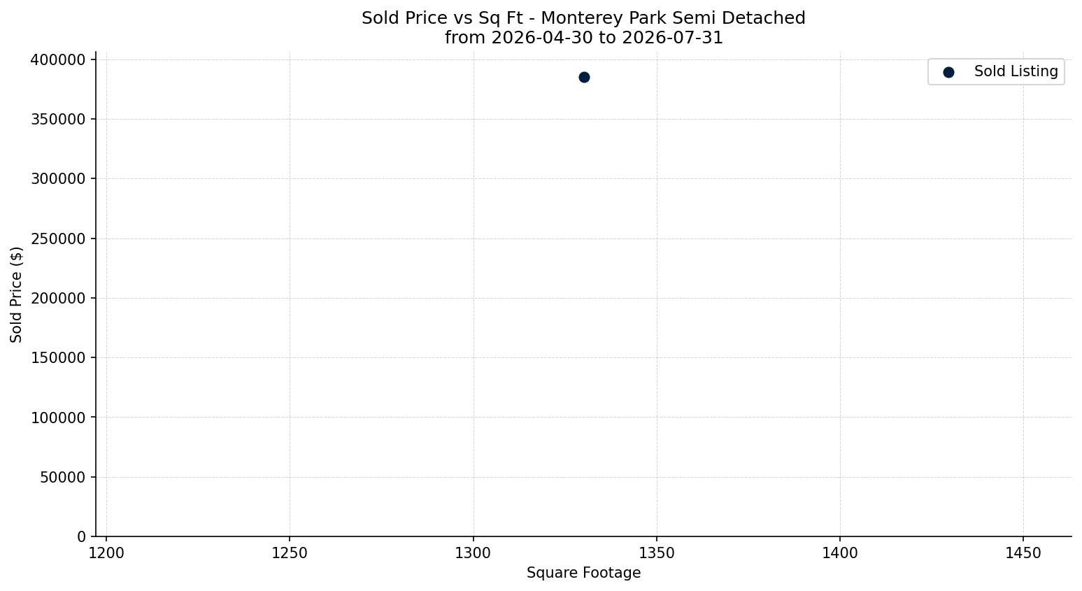 Monterey Park Semi Detached (Half Duplex) Price vs. Square Footage – last 3 months