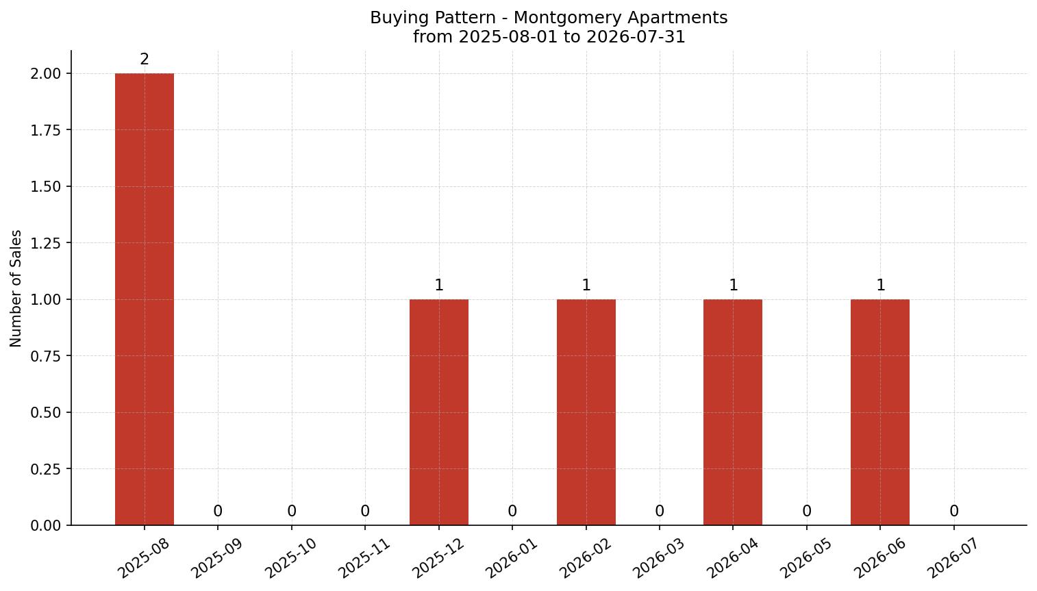 Montgomery Apartment Buying Pattern – last 12 months