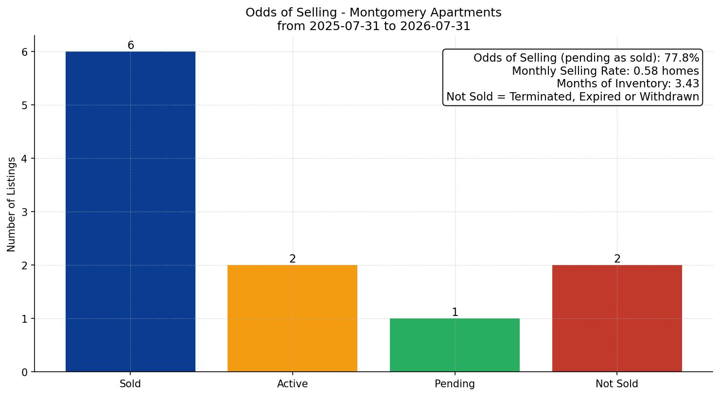 Montgomery Apartment Odds of Selling – last 12 months