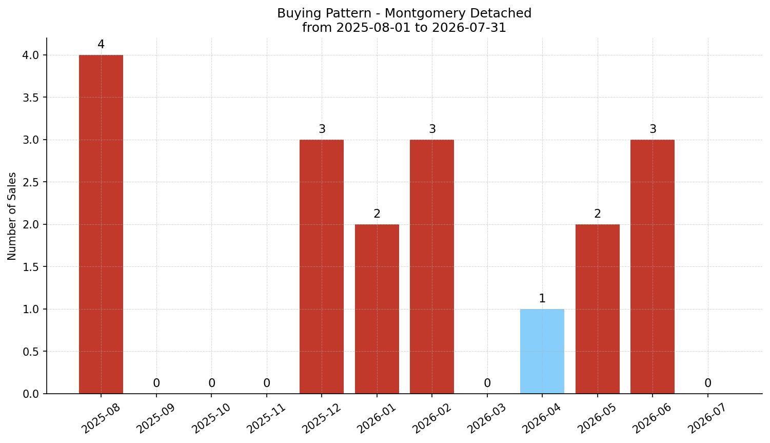 Montgomery Detached Buying Pattern – last 12 months