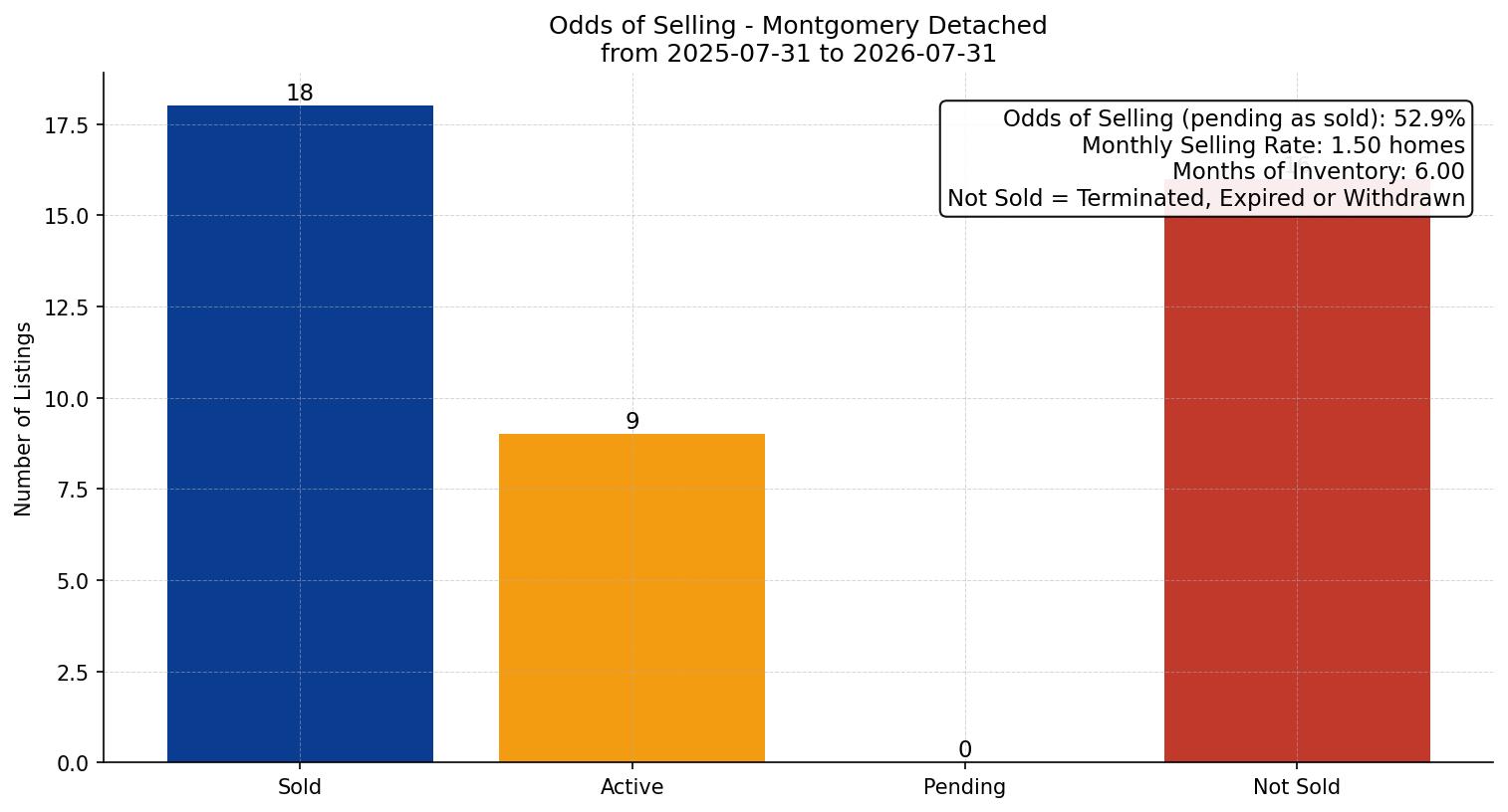 Montgomery Detached Odds of Selling – last 12 months