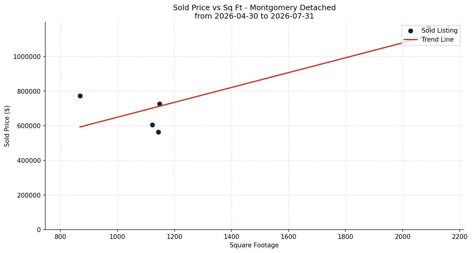 Montgomery Detached Price vs. Square Footage – last 3 months