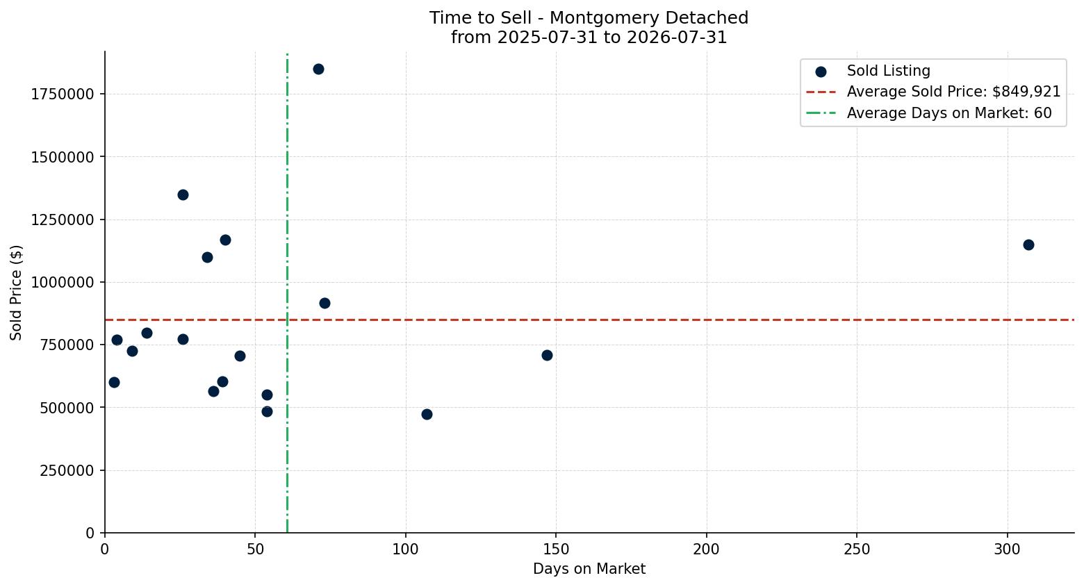 Montgomery Detached Time to Sell from 2025-07-31 to 2026-07-31