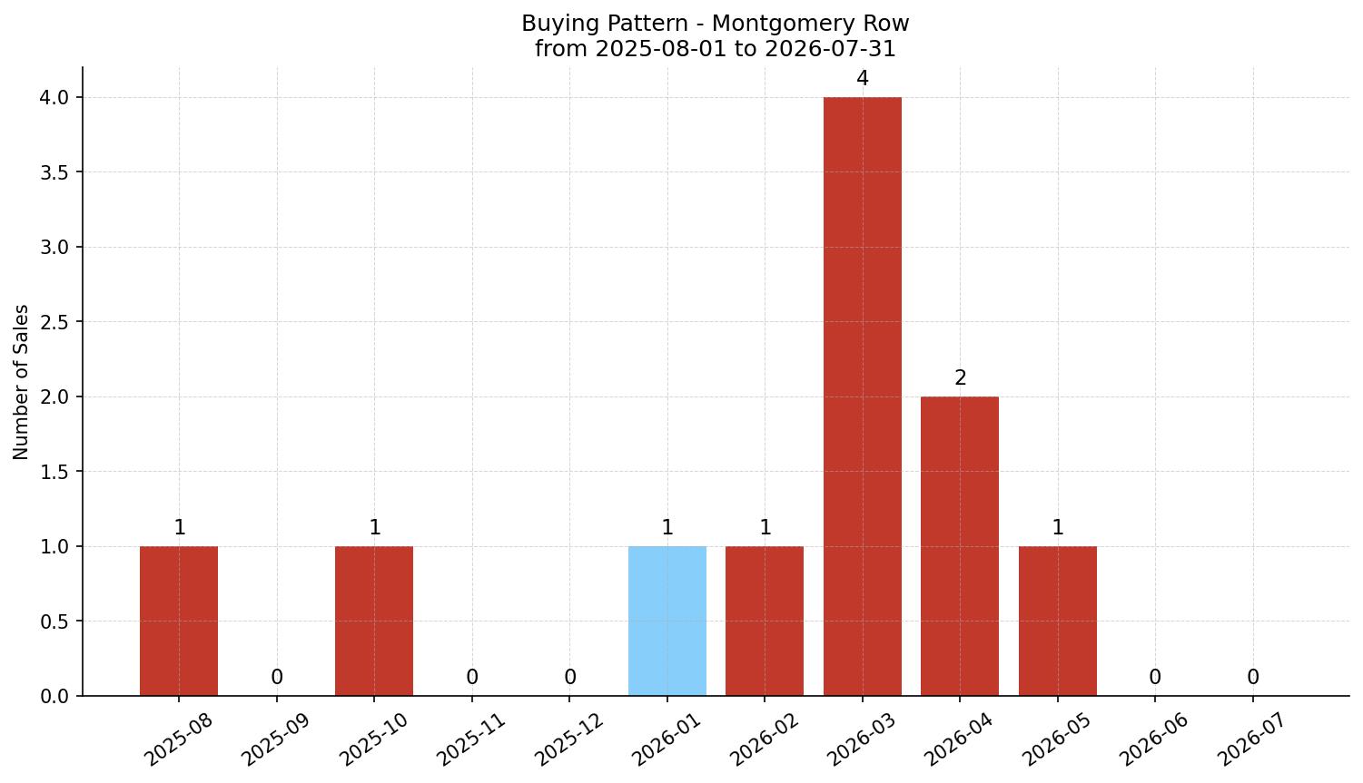 Montgomery Row/Townhouse Buying Pattern – last 12 months