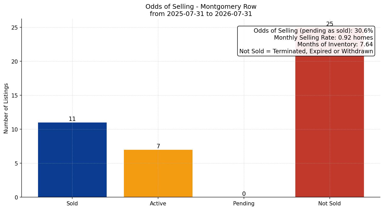 Montgomery Row/Townhouse Odds of Selling – last 12 months