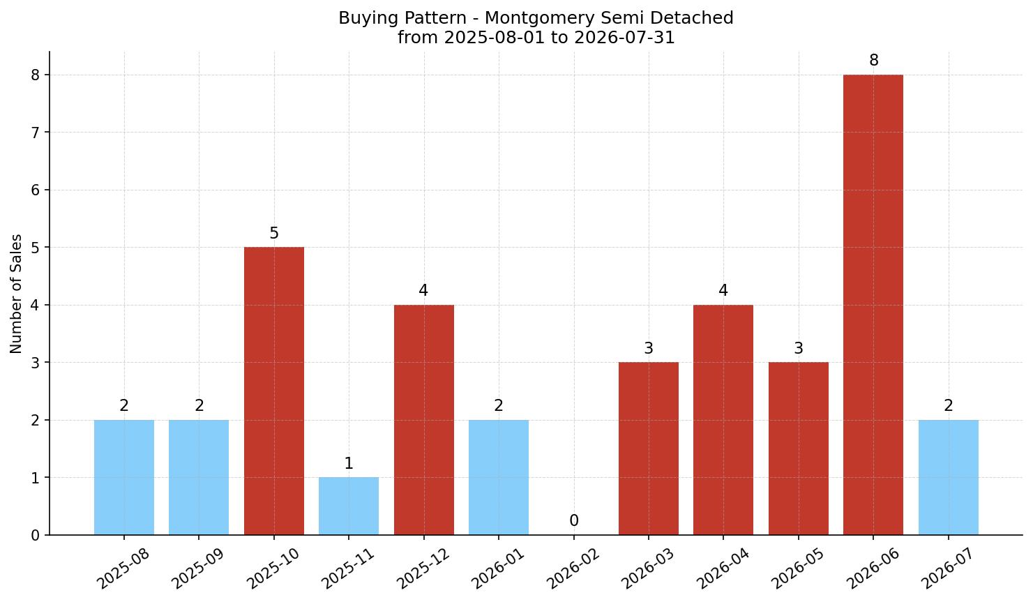 Montgomery Semi Detached (Half Duplex) Buying Pattern – last 12 months