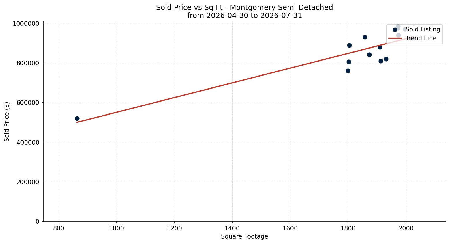 Montgomery Semi Detached (Half Duplex) Price vs. Square Footage – last 3 months