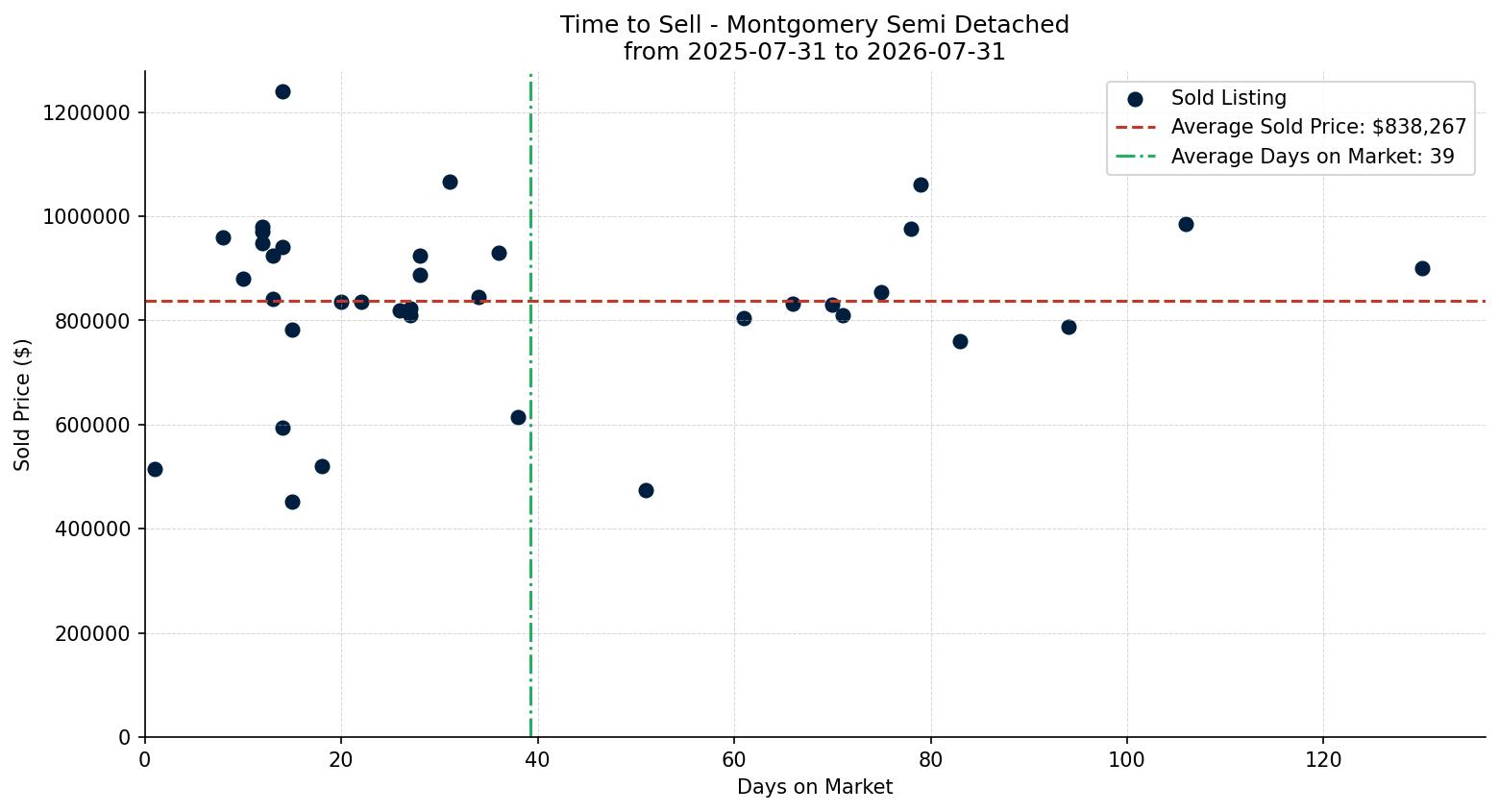 Montgomery Semi Detached (Half Duplex) Time to Sell from 2025-07-31 to 2026-07-31