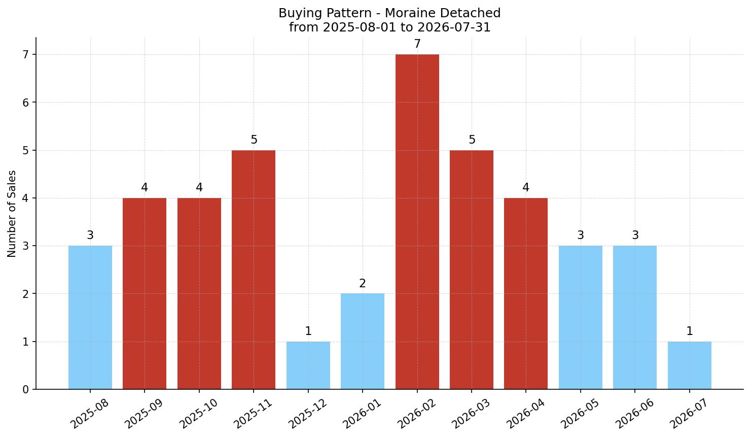 Moraine Detached Buying Pattern – last 12 months