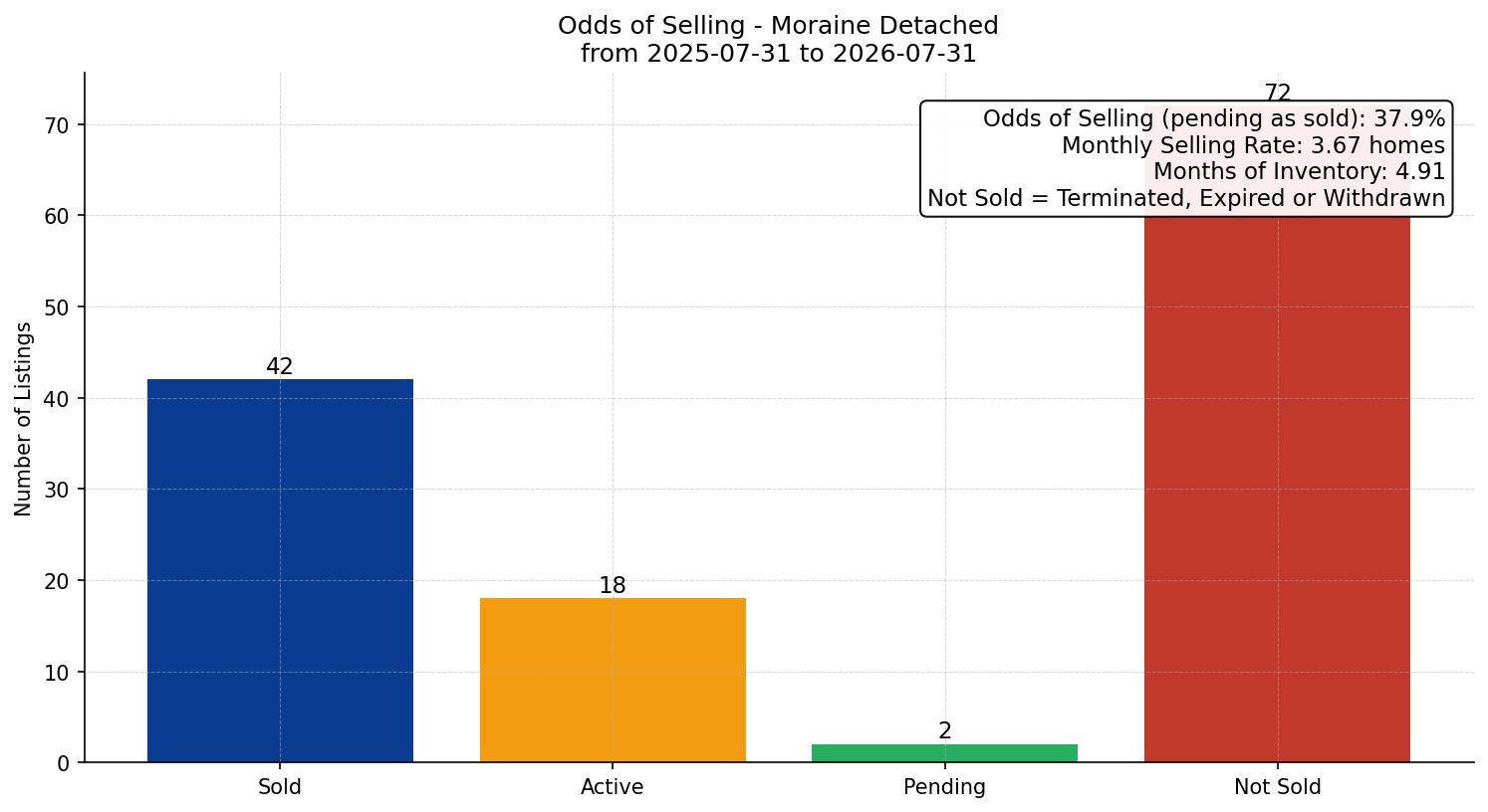 Moraine Detached Odds of Selling – last 12 months