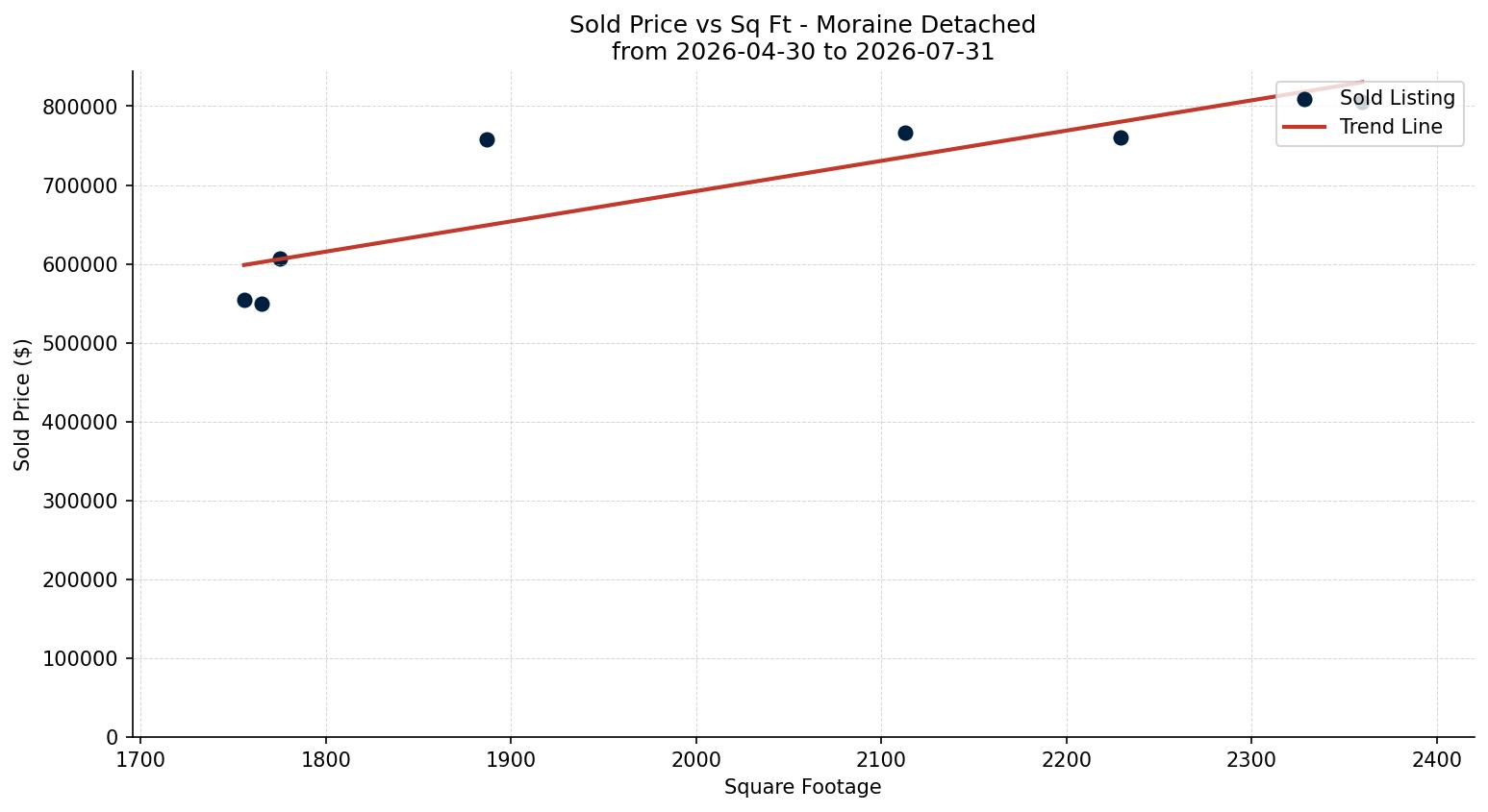 Moraine Detached Price vs. Square Footage – last 3 months
