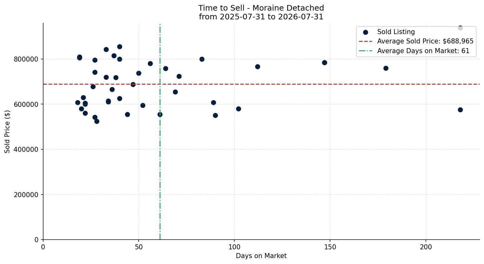 Moraine Detached Time to Sell from 2025-07-31 to 2026-07-31
